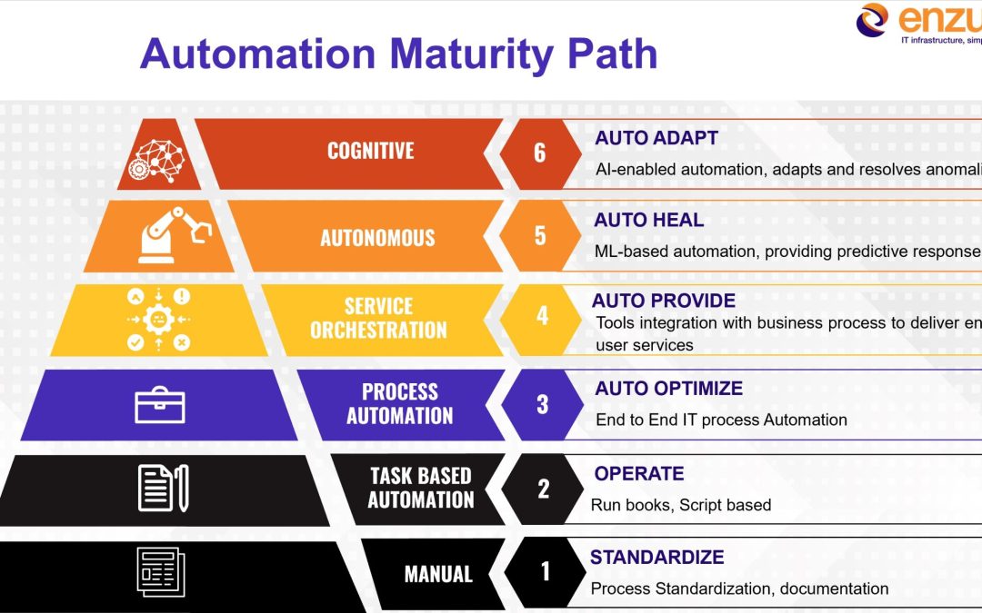 IT Automation Maturity Path – Where Are You?